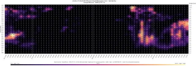 Effective cloud obstruction by height and time