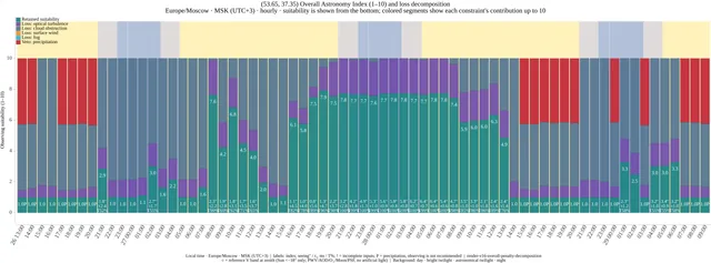 Overall astronomy score and decomposition of limiting factors