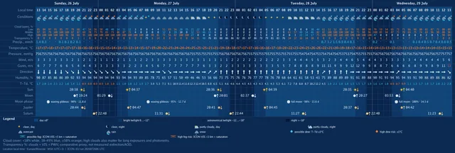 Hourly weather, cloud and astronomical events in Astrosferum