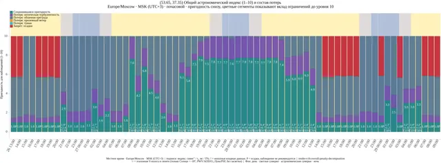 Общий астрономический индекс и разложение ограничивающих факторов