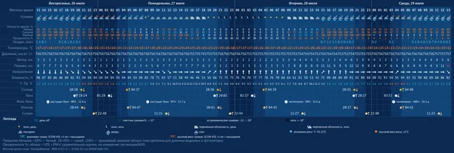 Почасовая погода, облачность и астрономические события в Астросферуме